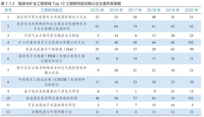 中国工程院:9大领域186项全球工程前沿发布
